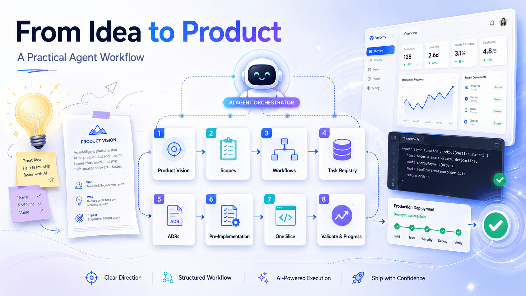 Agent workflows for vibe coding